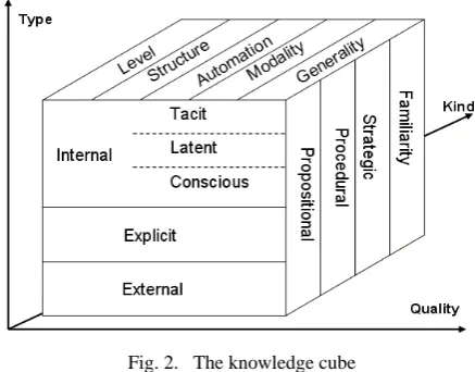 Fig. 2.   The knowledge cube 