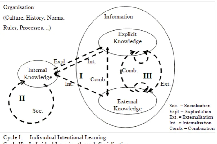 Fig. 4.   Single-loop and double-loop learning 