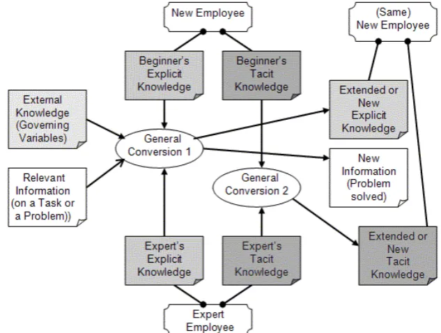 Fig. 6.   Double-loop learning with a general knowledge conversion 