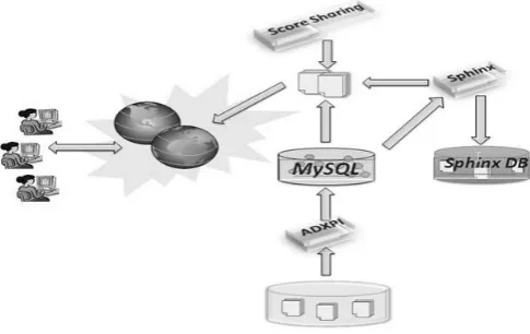 Fig. 1.XML Information Retrieval (XMLIR) System Overview