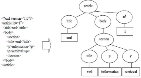 Fig. 2.The Example of XML Element Tree