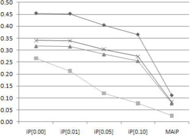 TABLE ITHE EFFECTIVENESS ON INEX-2006 FOCUSED TASK