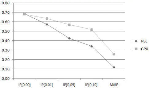 Fig. 7.Compare To GPX on The Effectiveness on INEX-2008