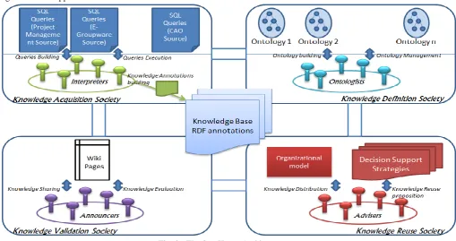 Fig. 2.  The SemKnow Architecture 