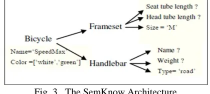 Fig. 3.  The SemKnow Architecture  