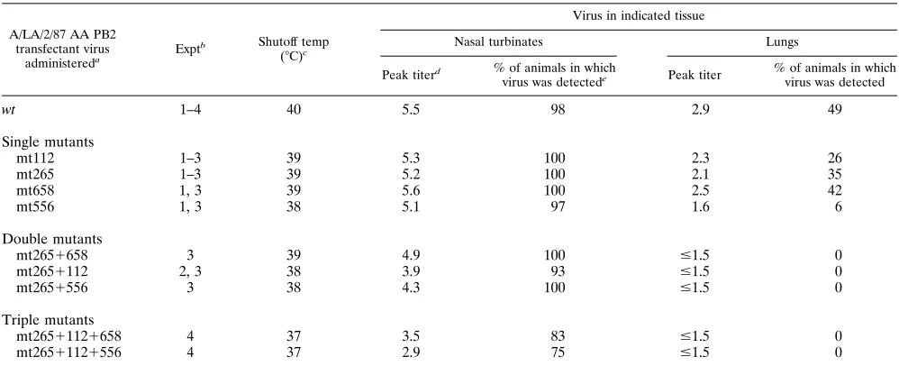 TABLE 3. Relationship of the number of ts mutations present in the PB2 genes of transfectant viruses and the restrictionof replication in the respiratory tracts of hamsters