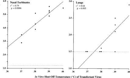 FIG. 2. Correlation between the level of temperature sensitivity of the AA PB2 transfectant viruses and level of replication in the respiratory tracts of hamsters.Dotted lines indicate the lower limit of detection.
