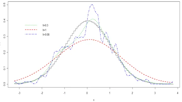 Figure 1.1: Kernel density estimator using three di¤erent bandwidths