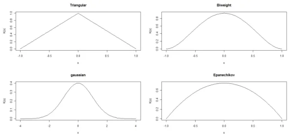 Figure 1.2: Rate of kernels: Triangular, Biweight, Gaussian and Epanechnikov