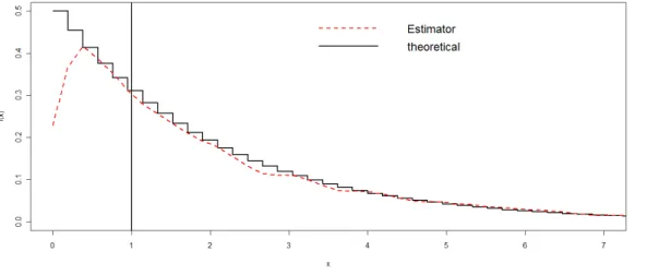 Figure 1.3: Boundary problem in kernel density estimation