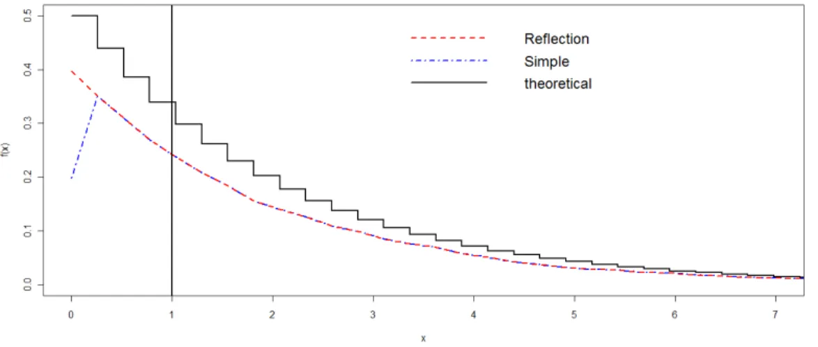 Figure 1.4: Classical (simple) and re‡ection estimator.