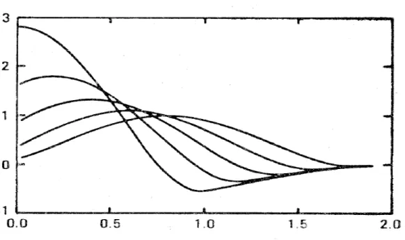 Figure 2.1: Sequence of boundary kernels.