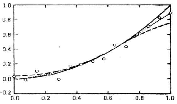 Figure 2.2: Boundary correction in kernels regression estimation: quartic case.