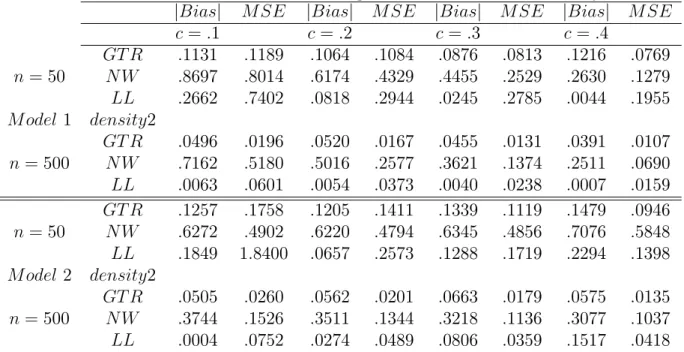 Table 3.2: Bias and MSE of the indicated regression estimators at boundary