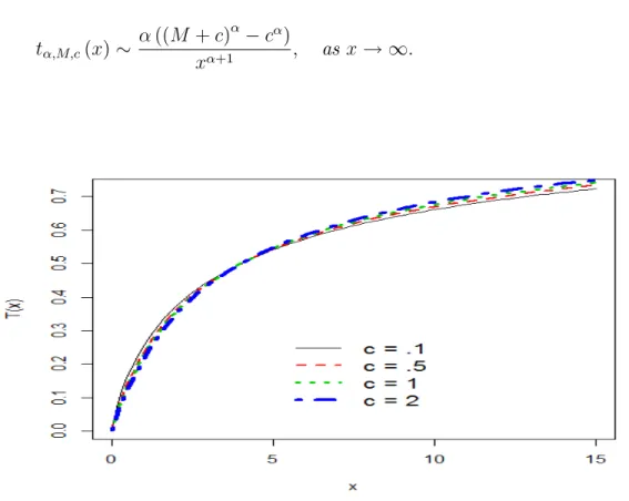 Figure 4.1: Modi…ed Champernowne distribution function, (M = 5; = 2) :