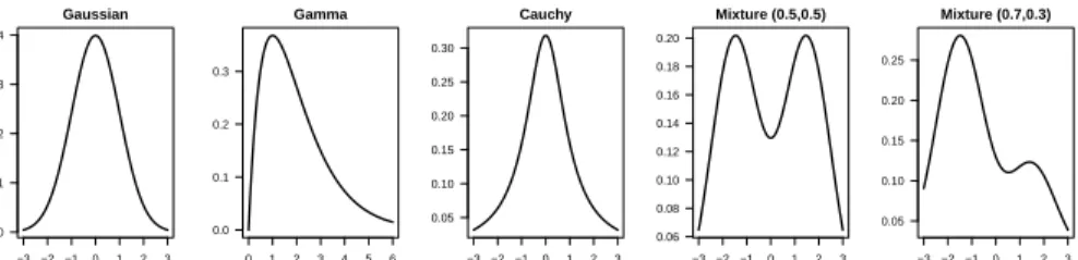 Figure 1: Densities functions considered in the numerical examples