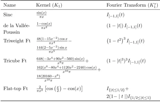 Table 2.1 Kernel functions with their Fourier transforms, where x, t ∈ R and K 1 is continu- continu-ously extended at zero in every case.
