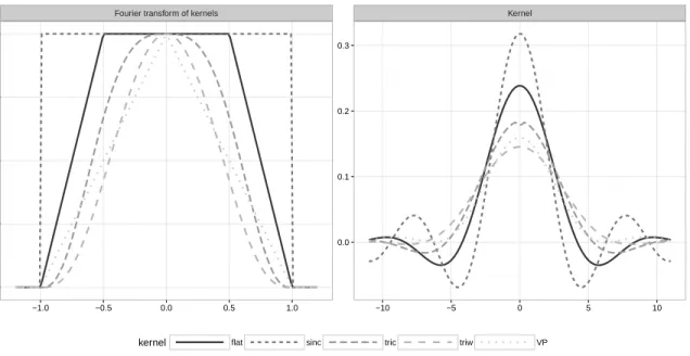 Figure 2.1 Plots of kernel functions and their Fourier transforms: Sinc, de la Vall´ ee-Poussin (VP), triweight Fourier transform (triw), tricube Fourier transform (triw) and Flat-top Fourier transform kernels