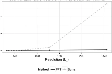 Figure 2.2 Speed comparison of integrating procedures. The Fast Fourier Transform (FFT) is substantially faster than plain Riemann sums for increasingly larger approximation grids.