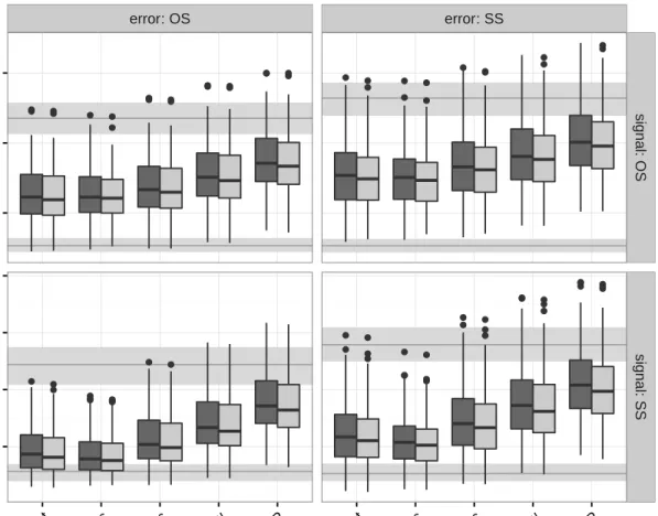 Figure 2.4 Comparison of estimators for different combinations of smoothness when the noise to signal ratio is equal to 1