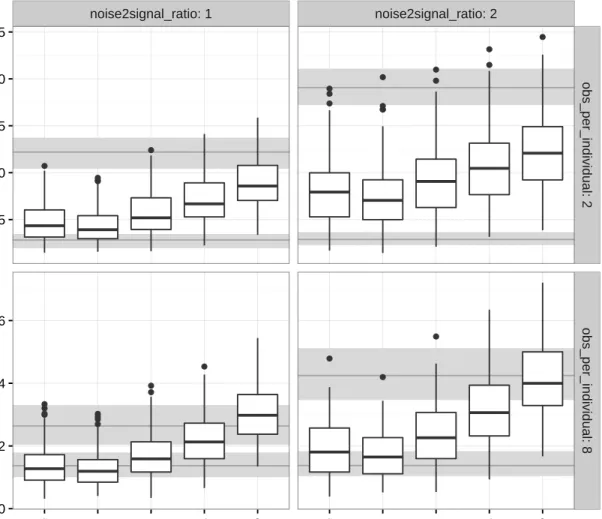 Figure 2.5 Comparison of estimators for different noise-to-signal ratio and number of observa- observa-tions per individuals when the empirical characteristic function has been used for approximating the error with SS signal and OS noise