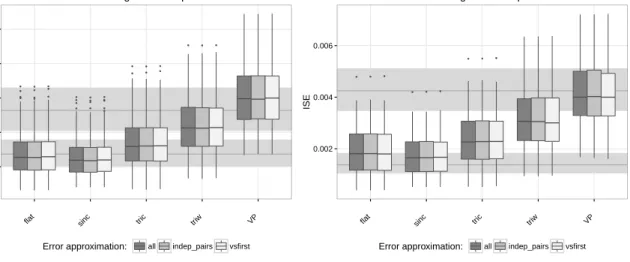 Figure 2.6 The estimation performances based on pre-processing mechanism used to com- com-pute the differences among m = 8 replicates per individual (for approximating the characteristic function of noise)