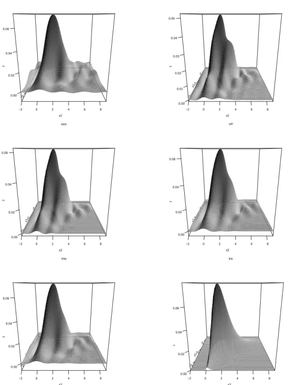 Figure 2.7 Perspective plots of the true density and kernel deconvolution density estimates based on a sample size of n = 150 varying the kernel function