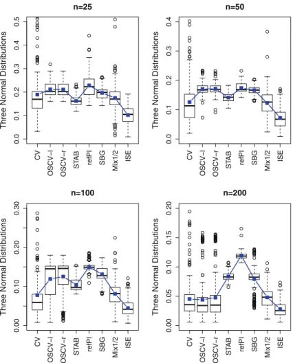 Fig. 3 Box-plots and means (filled square) of the ISE values for the mixture of three normal densities with different sample sizes