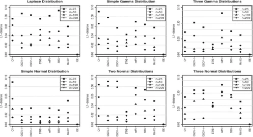 Fig. 5 L1-distances to ISE (h opt ) for different sample sizes of the six underlying densities