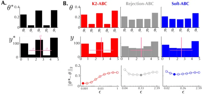 Figure 1: A possible scenario for ABC algorithms to fail due to insufficient summary statistics