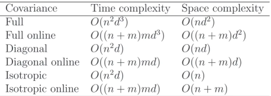 Table 1: Time and Space complexity for one iteration (main loop) of the three versions of the approximate Bayesian KDE.