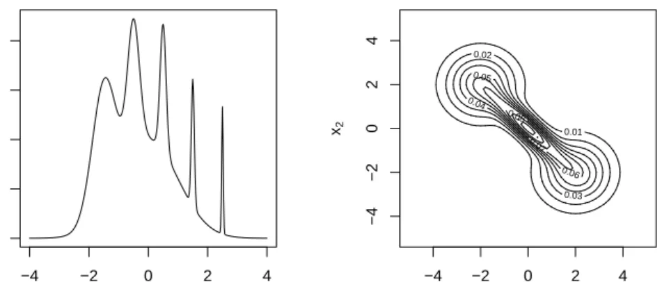 Figure 1: Left: the “asymmetric claw” density function - Right: a bivariate pdf.