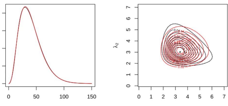 Figure 2: Approximation of the posterior distribution over the precision. Left: univariate case - Right: bivariate case