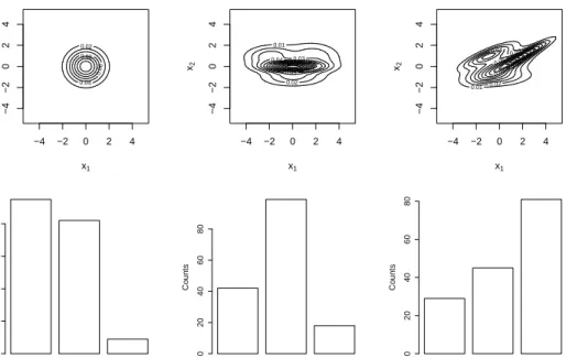 Figure 4: First row: Three bivariate densities - Second row: Counts of how many times the three different models were selected in the three cases above.