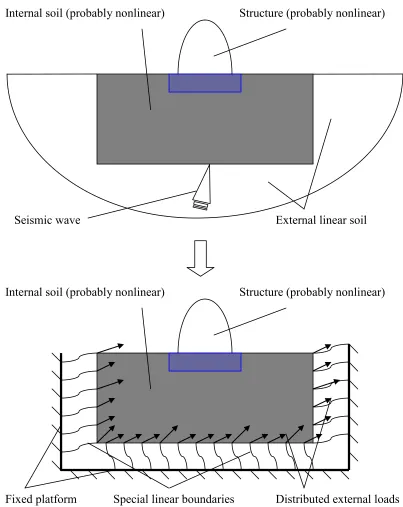 Figure 1. Scheme of the SSI model. Special boundary (or “soil support”) is described by a fully 