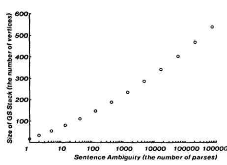 Figure 5.5. Parsing time and ambiguity. 