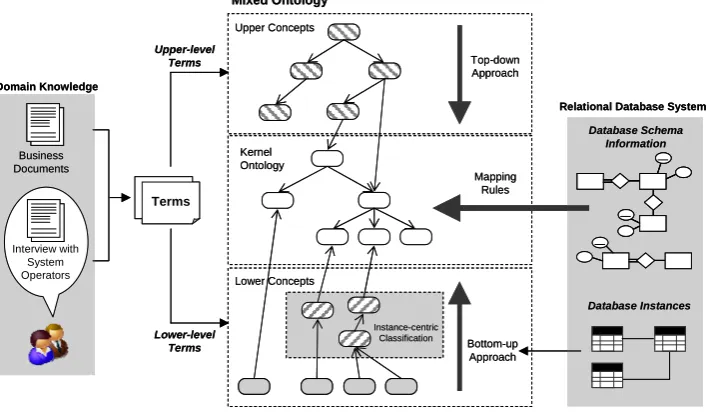 Fig. 1. Overview of the MOBM 