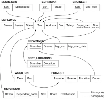 Fig. 5. The Relational Database Schema Diagram [13] 