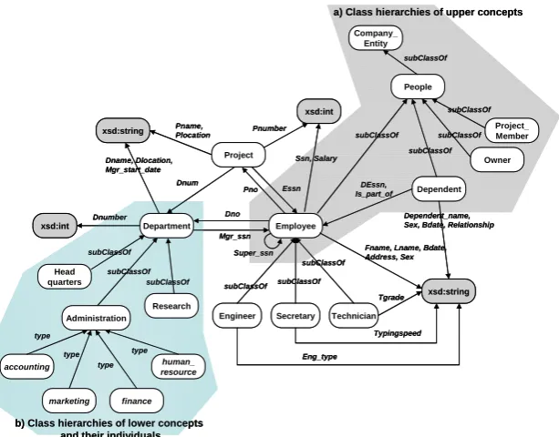 Fig. 7. The Mixed Ontology 