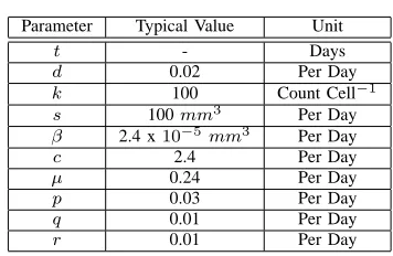 TABLE IHIV MODEL PARAMETERS [4],[5]