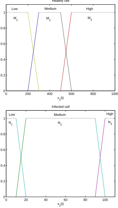 Figure 3 - 5.Remark 1: The simulation results given in Figure 3 - 5 canbe explained as follows: healthy cell in Figure 3: if CD4+T