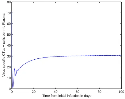 Fig. 4.The simulation result of drug dosages for free virus, x 2 ( t ) .