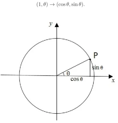 Figure 1.1: Relation between rectangular and polar co-ordinates