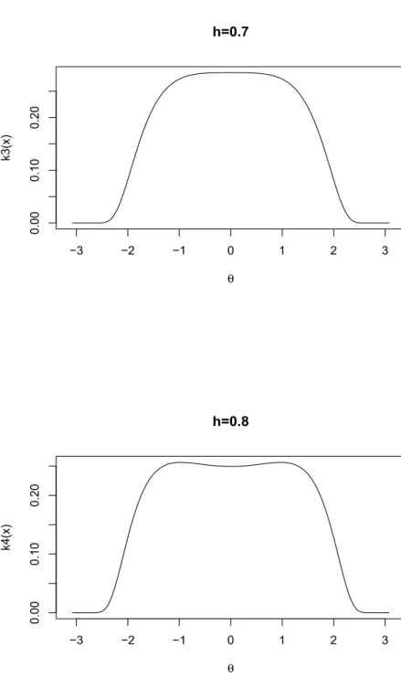 Figure 4.1: Kernel function with different h value