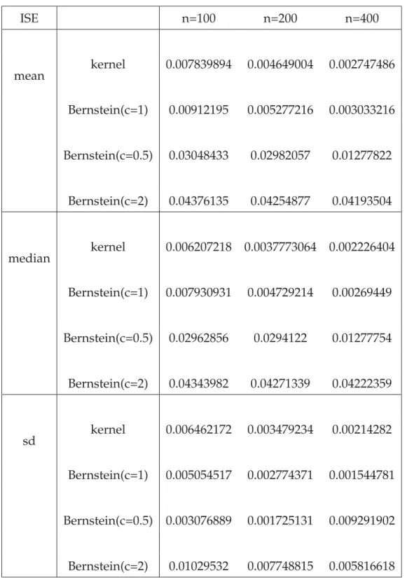 Table 4.1: Transformation based on different estimators with wrapped Cauchy distribu- distribu-tion (σ=1, μ=0)