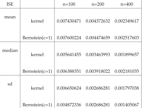 Table 4.2: Transformation based on different estimators with von Mises distribution (κ=1, μ=0)