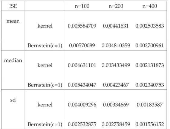 Table 4.3: Transformation based on different estimators with Mixture distribution