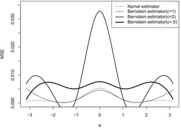 Figure 4.2: Mean squared error for wrapped Cauchy distribution (σ=1, μ=0,n=100)