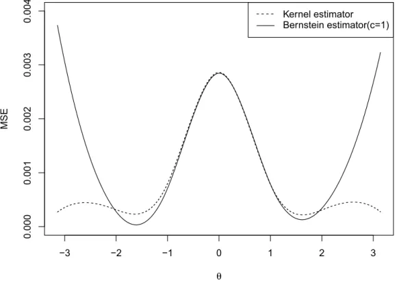 Figure 4.3: Mean squared error for wrapped Cauchy distribution (σ=1, μ=0,n=200)