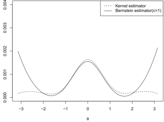 Figure 4.4: Mean squared error for wrapped Cauchy distribution (σ=1, μ=0,n=400)